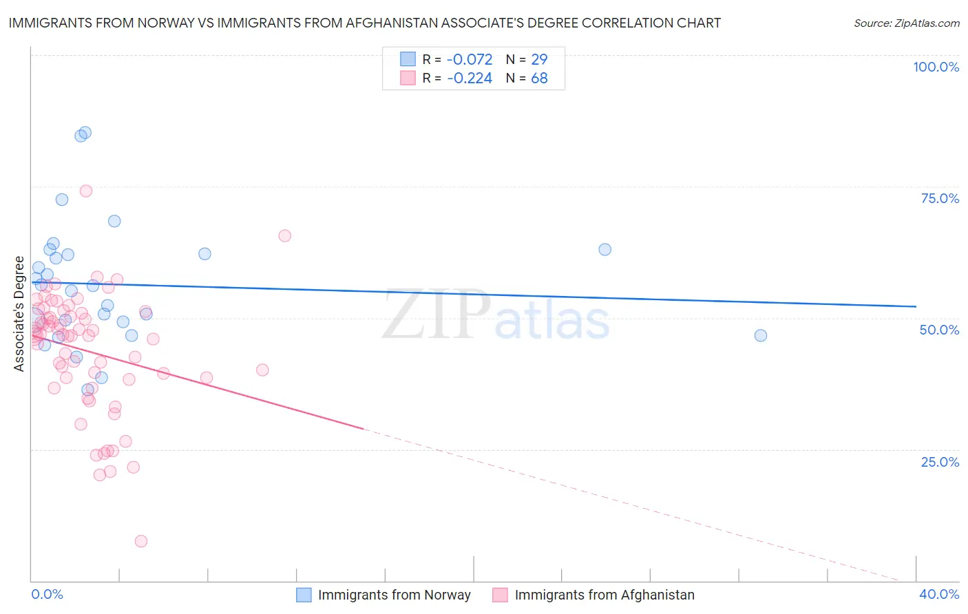 Immigrants from Norway vs Immigrants from Afghanistan Associate's Degree