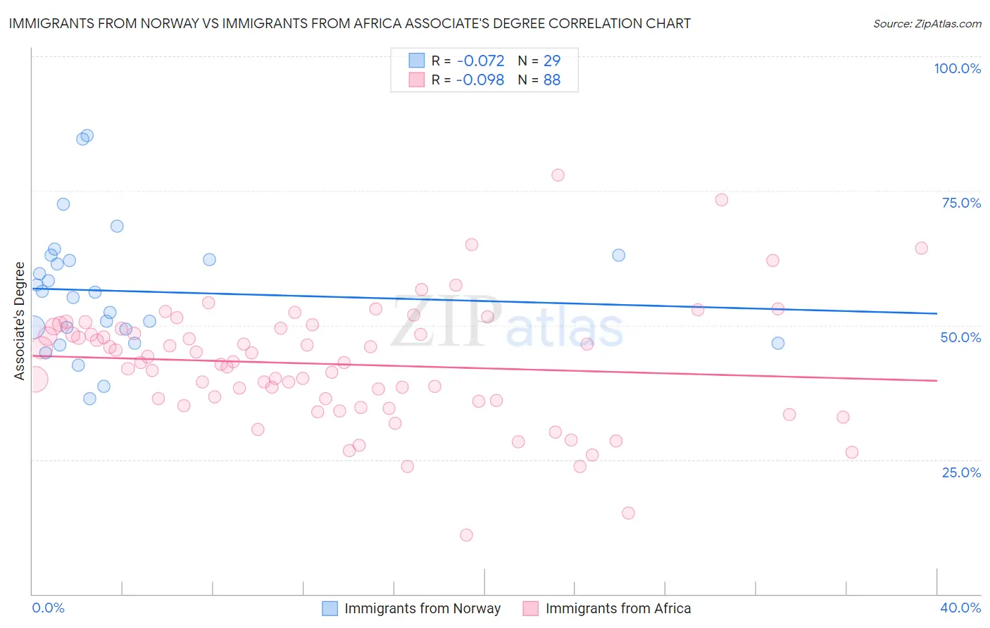 Immigrants from Norway vs Immigrants from Africa Associate's Degree
