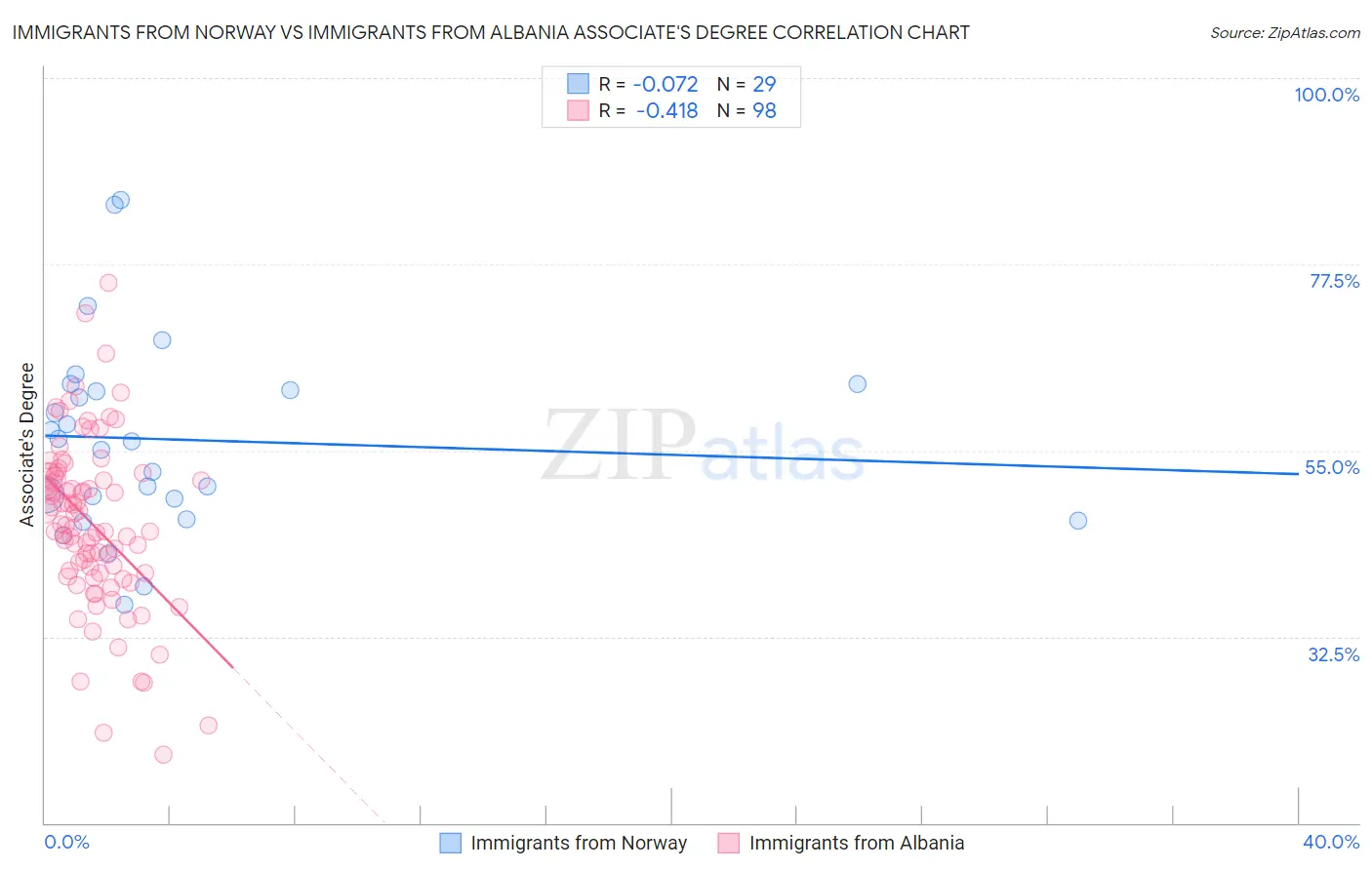 Immigrants from Norway vs Immigrants from Albania Associate's Degree