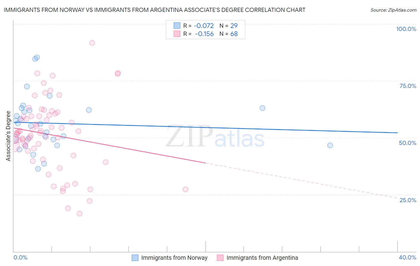 Immigrants from Norway vs Immigrants from Argentina Associate's Degree