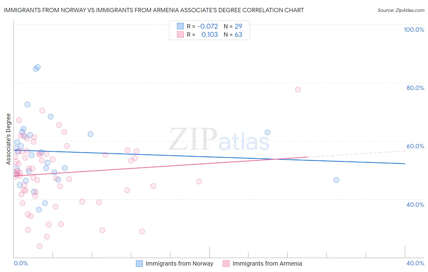 Immigrants from Norway vs Immigrants from Armenia Associate's Degree