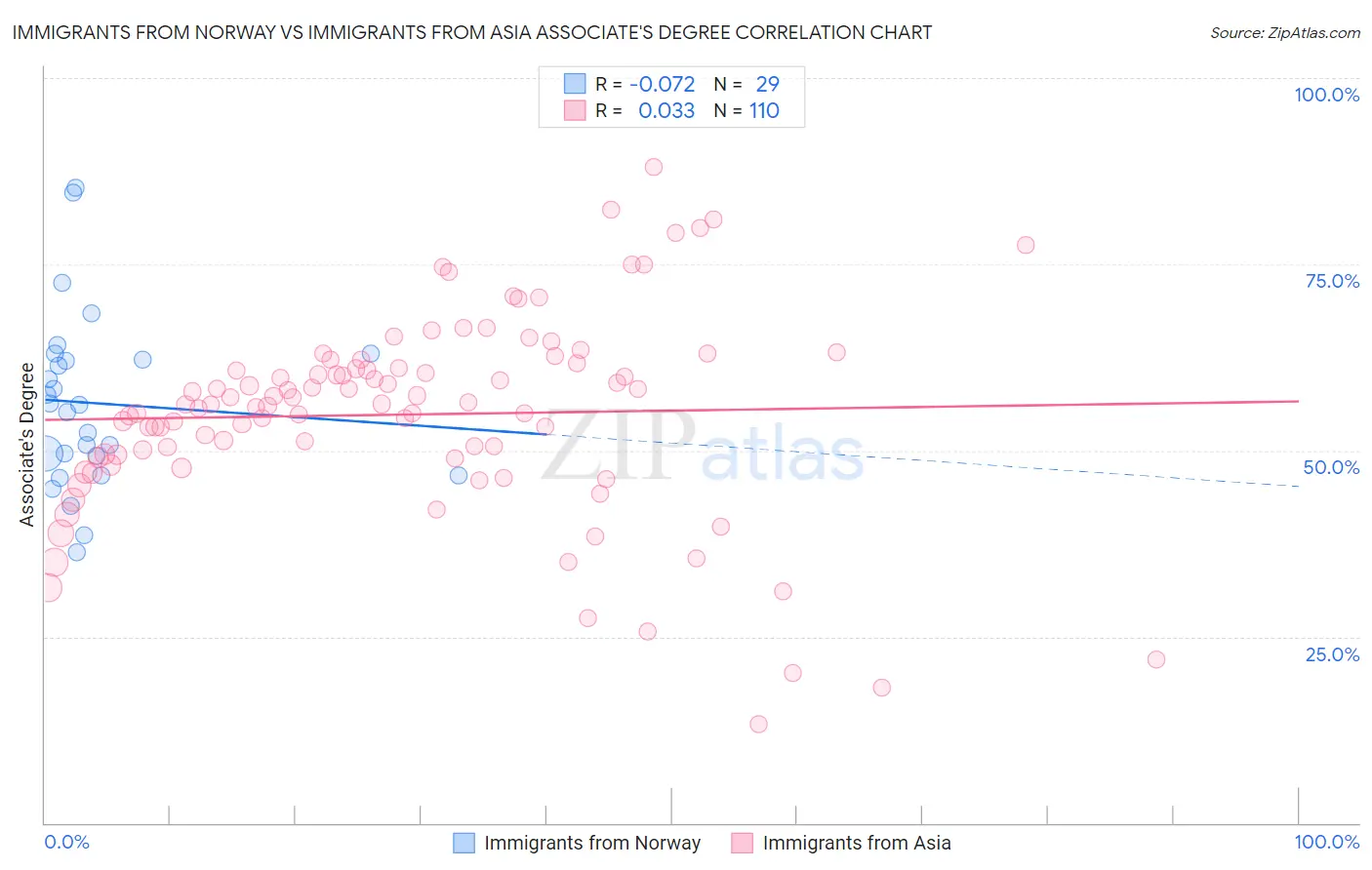 Immigrants from Norway vs Immigrants from Asia Associate's Degree