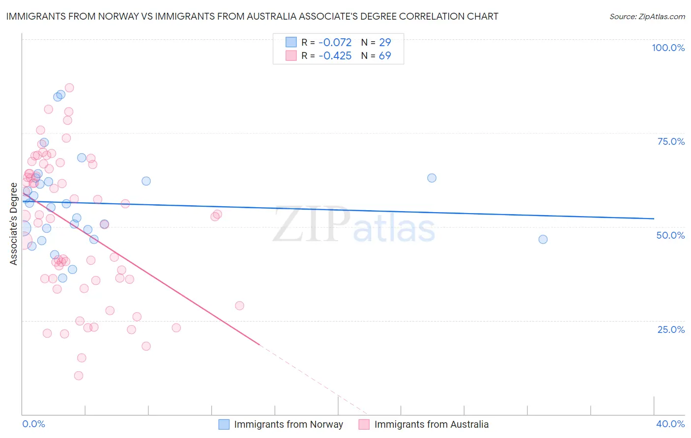 Immigrants from Norway vs Immigrants from Australia Associate's Degree