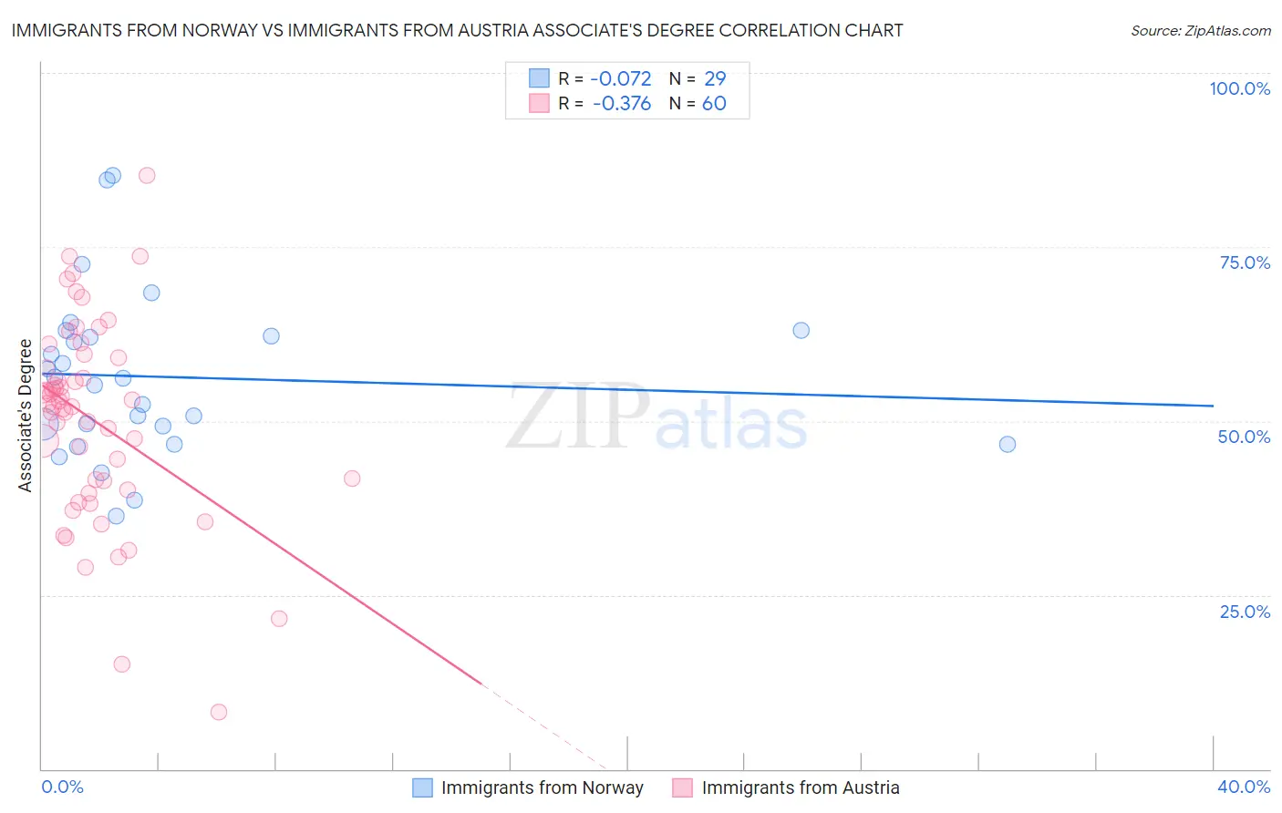Immigrants from Norway vs Immigrants from Austria Associate's Degree