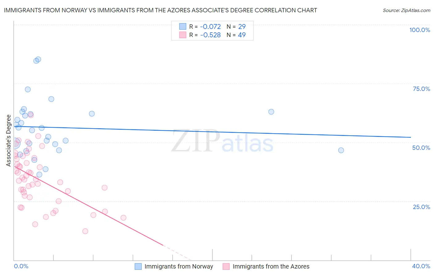 Immigrants from Norway vs Immigrants from the Azores Associate's Degree