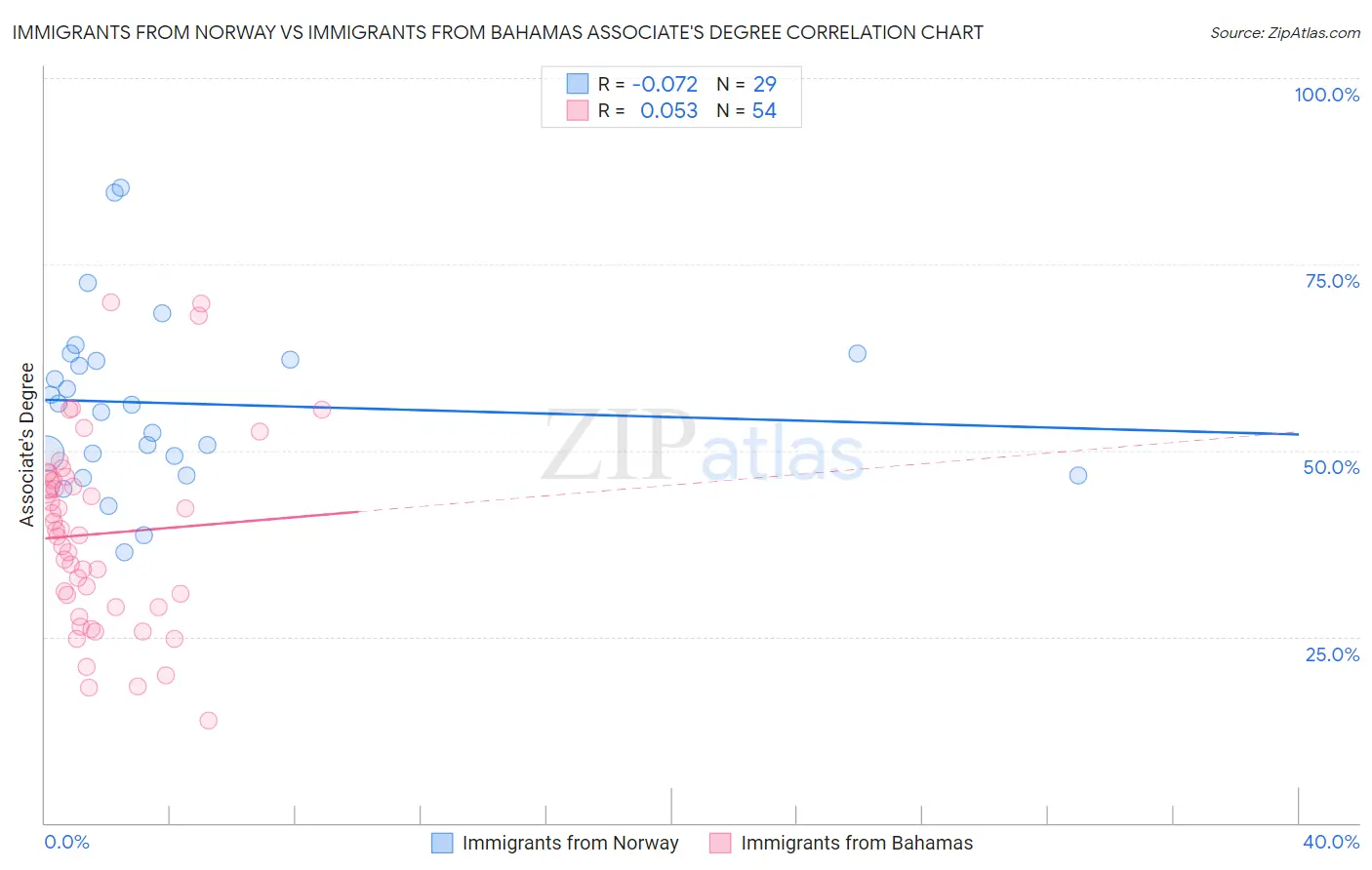 Immigrants from Norway vs Immigrants from Bahamas Associate's Degree