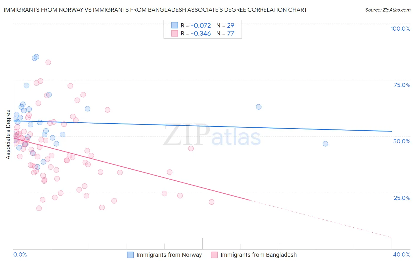 Immigrants from Norway vs Immigrants from Bangladesh Associate's Degree