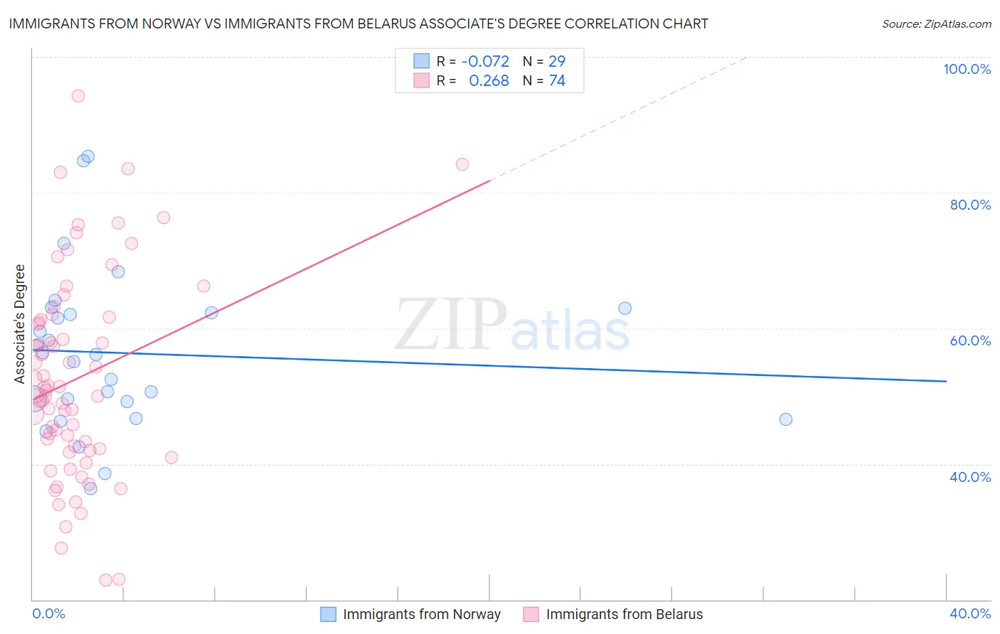 Immigrants from Norway vs Immigrants from Belarus Associate's Degree