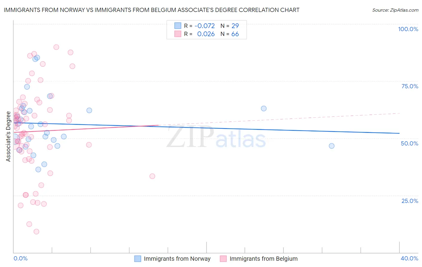 Immigrants from Norway vs Immigrants from Belgium Associate's Degree