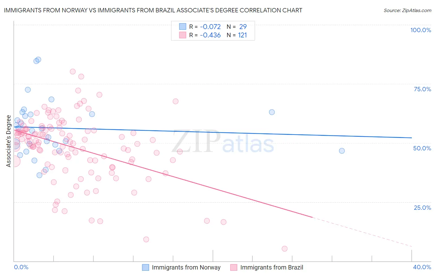 Immigrants from Norway vs Immigrants from Brazil Associate's Degree