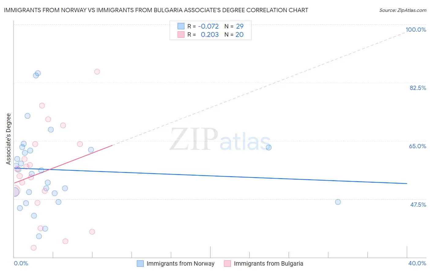 Immigrants from Norway vs Immigrants from Bulgaria Associate's Degree