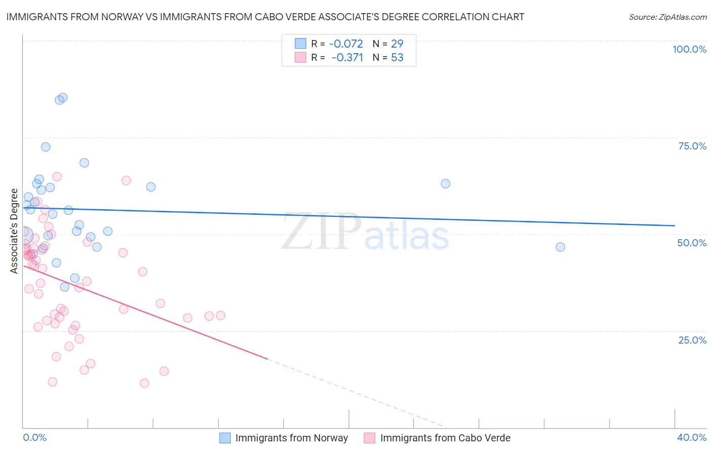 Immigrants from Norway vs Immigrants from Cabo Verde Associate's Degree