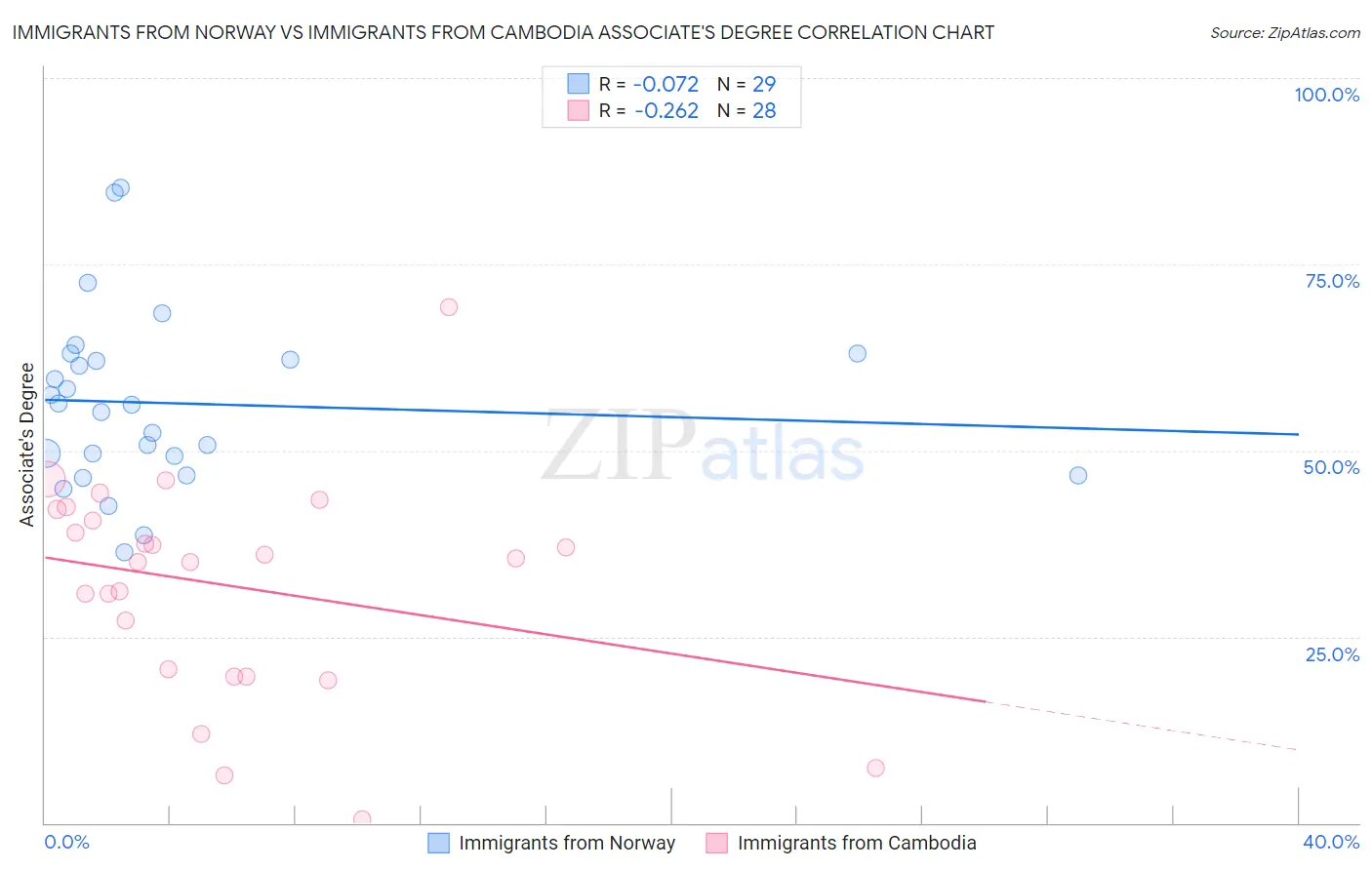 Immigrants from Norway vs Immigrants from Cambodia Associate's Degree