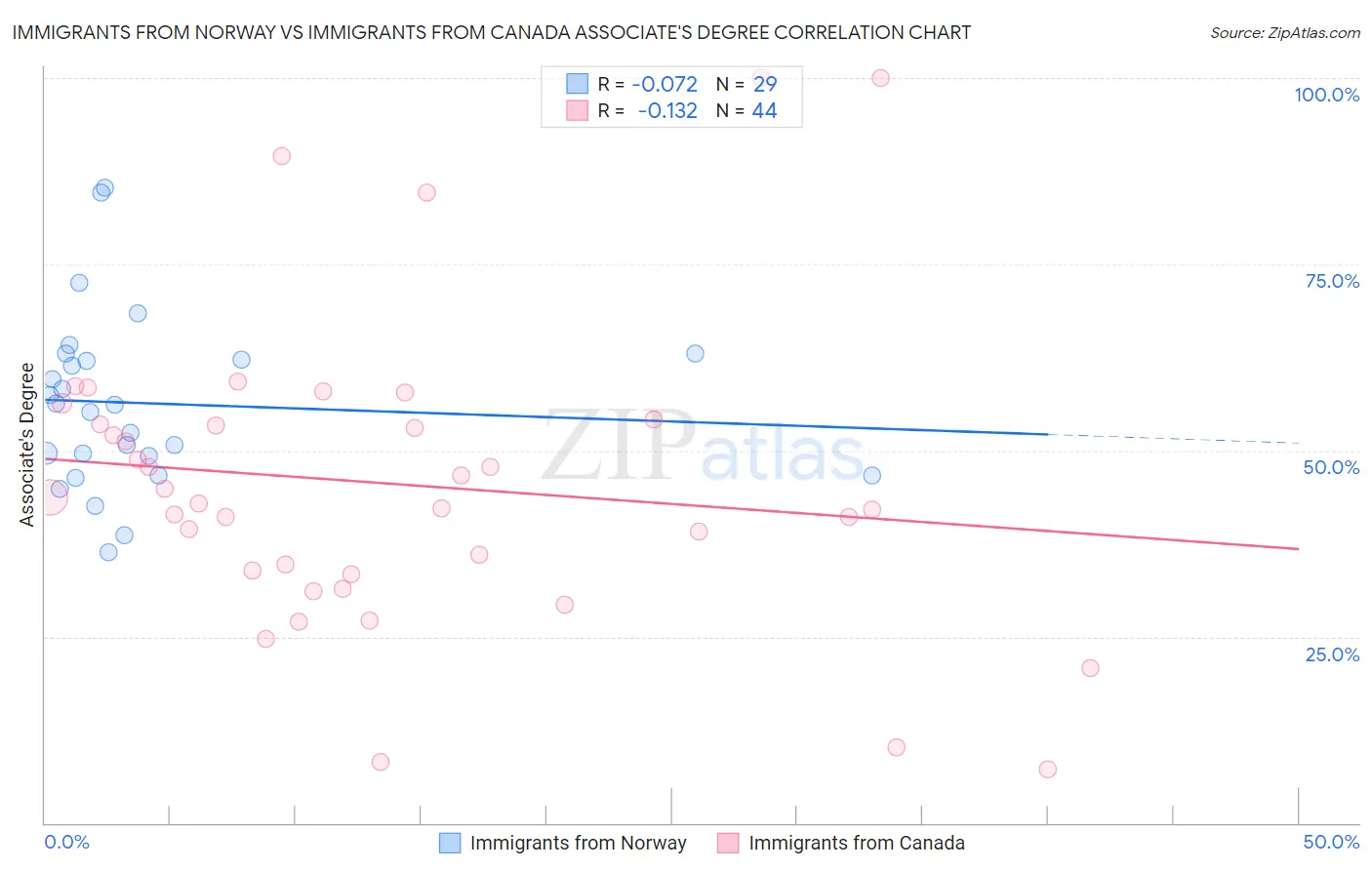 Immigrants from Norway vs Immigrants from Canada Associate's Degree