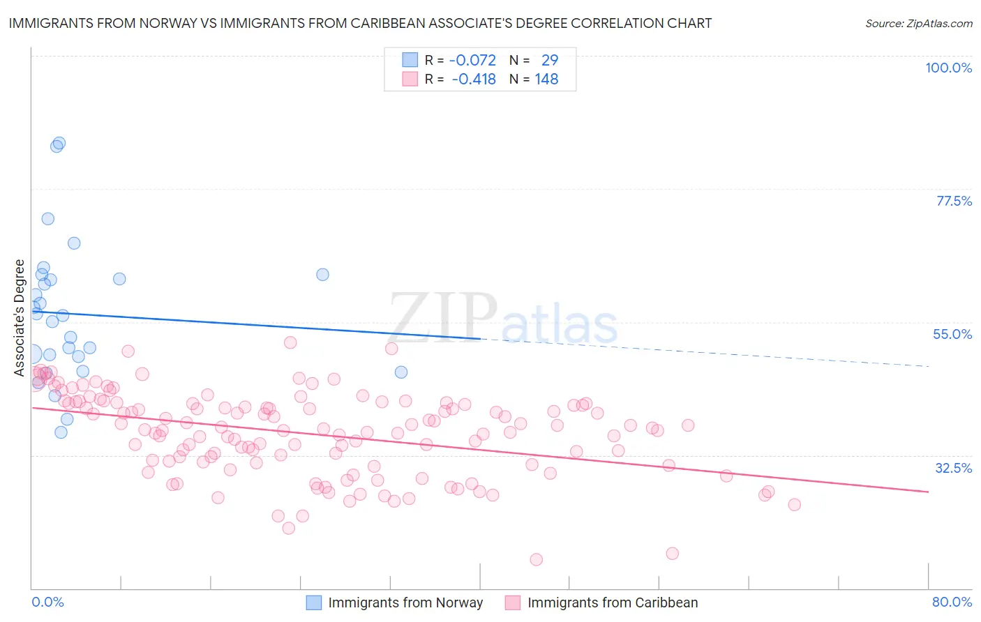 Immigrants from Norway vs Immigrants from Caribbean Associate's Degree
