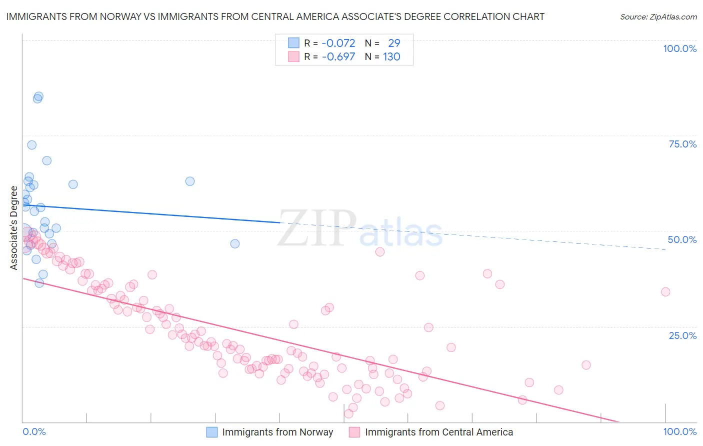 Immigrants from Norway vs Immigrants from Central America Associate's Degree