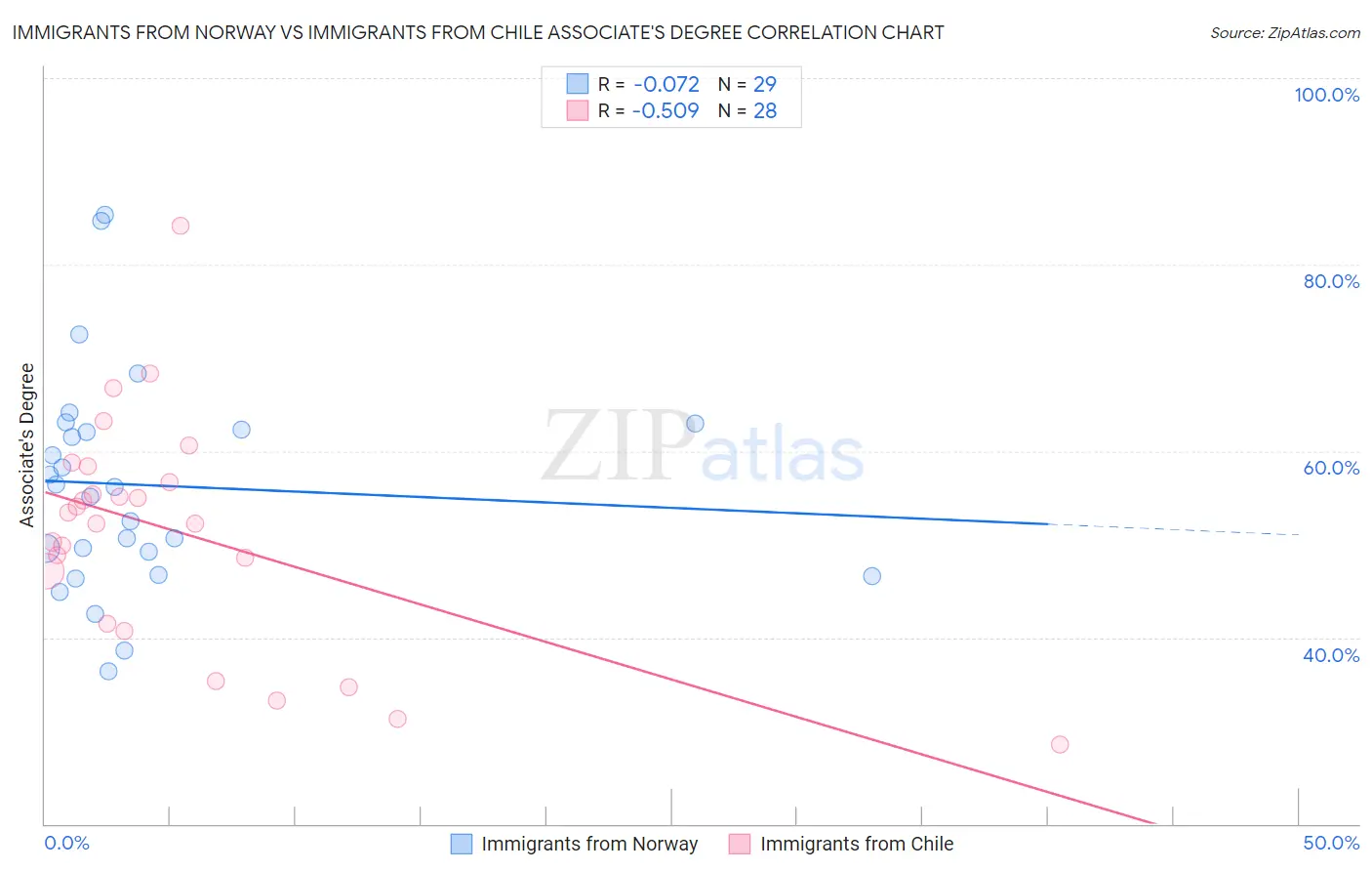 Immigrants from Norway vs Immigrants from Chile Associate's Degree