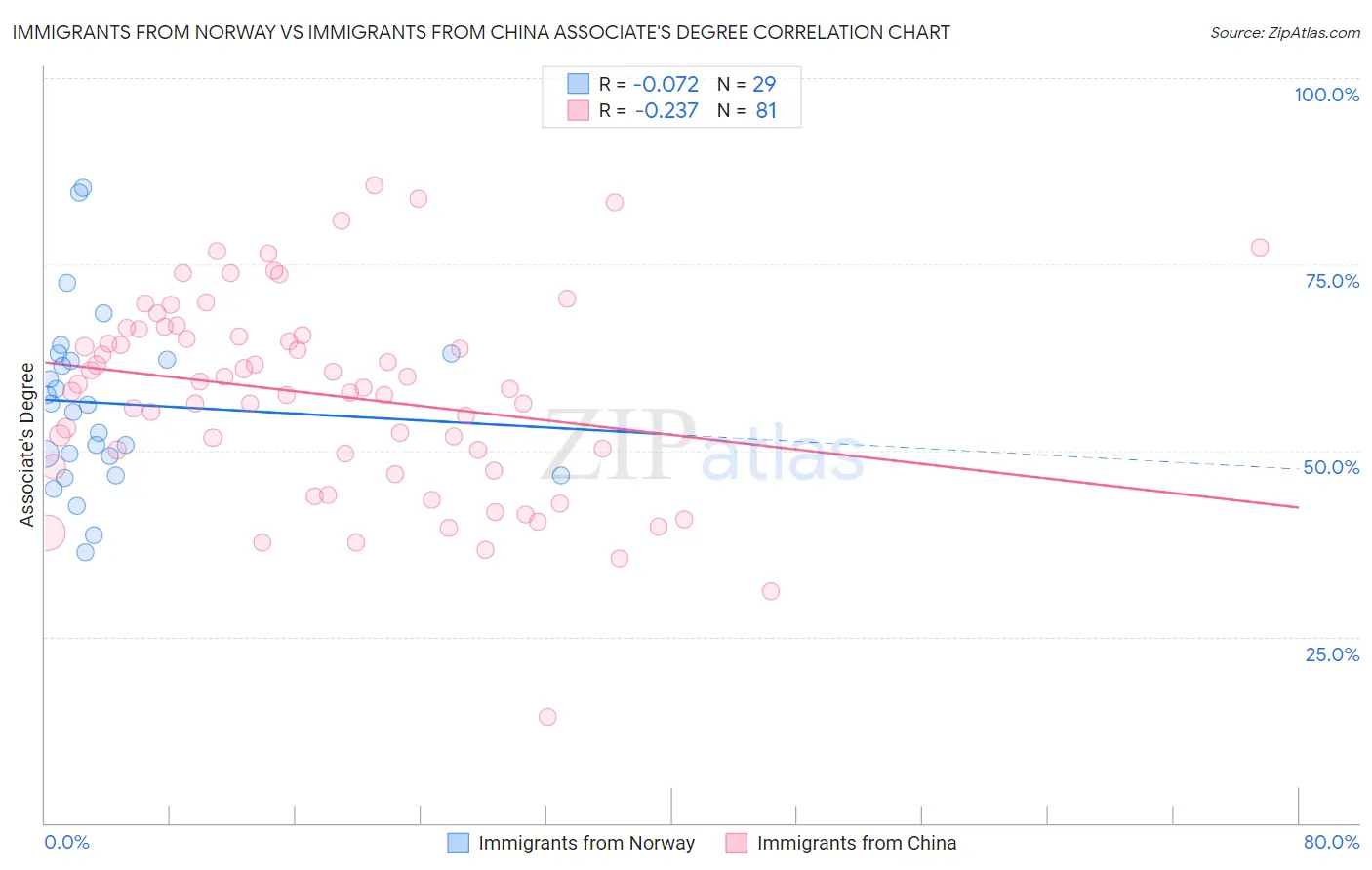 Immigrants from Norway vs Immigrants from China Associate's Degree