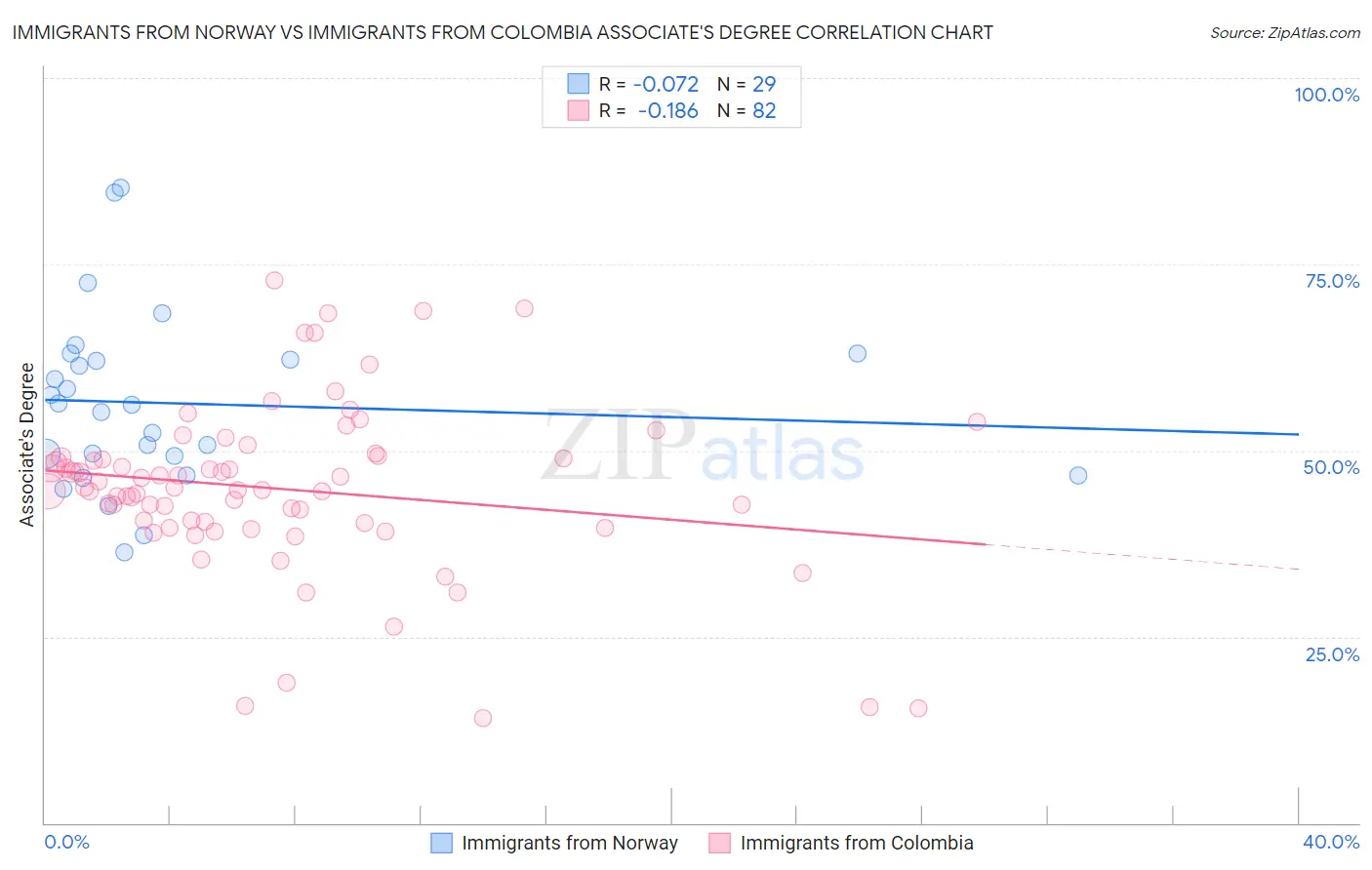 Immigrants from Norway vs Immigrants from Colombia Associate's Degree