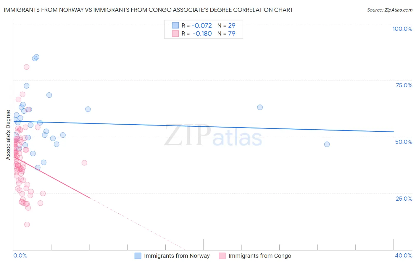 Immigrants from Norway vs Immigrants from Congo Associate's Degree
