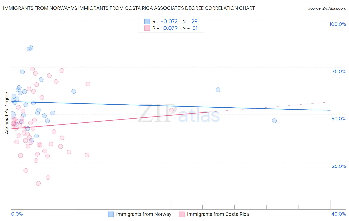 Immigrants from Norway vs Immigrants from Costa Rica Associate's Degree