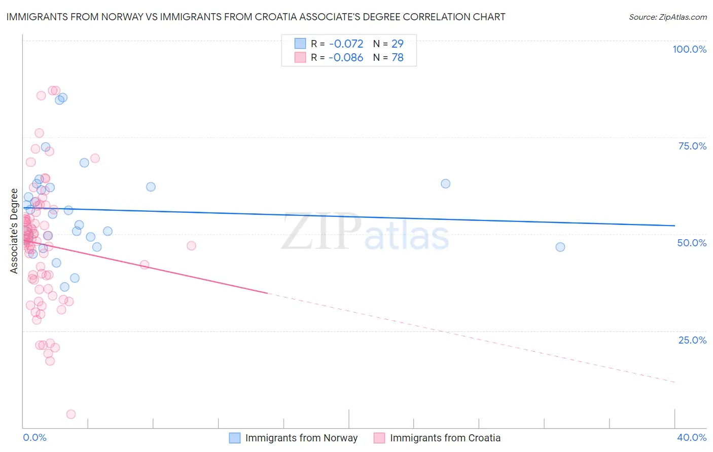 Immigrants from Norway vs Immigrants from Croatia Associate's Degree