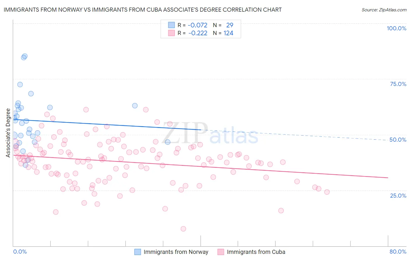 Immigrants from Norway vs Immigrants from Cuba Associate's Degree
