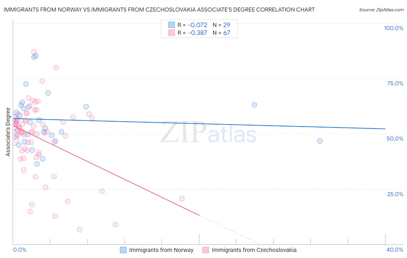 Immigrants from Norway vs Immigrants from Czechoslovakia Associate's Degree