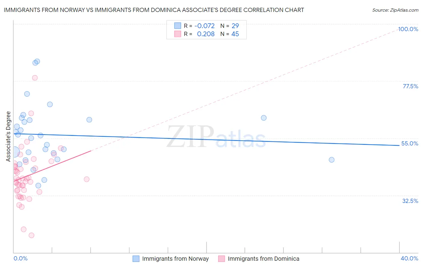 Immigrants from Norway vs Immigrants from Dominica Associate's Degree