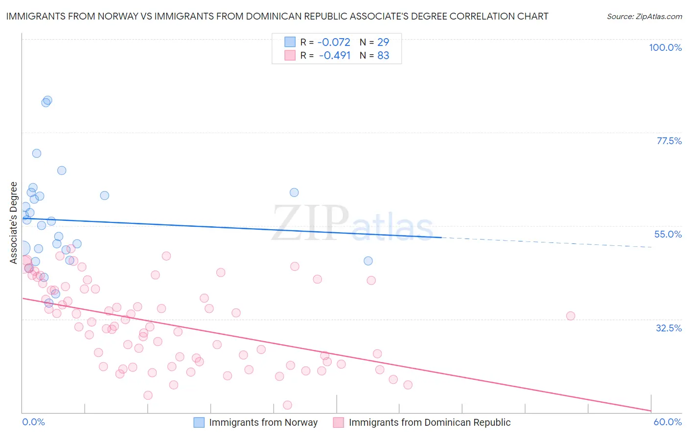 Immigrants from Norway vs Immigrants from Dominican Republic Associate's Degree