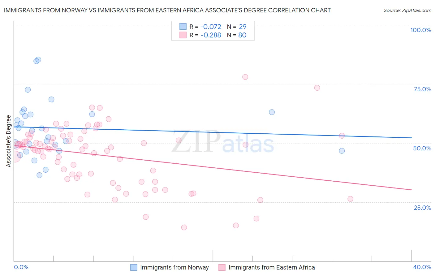 Immigrants from Norway vs Immigrants from Eastern Africa Associate's Degree