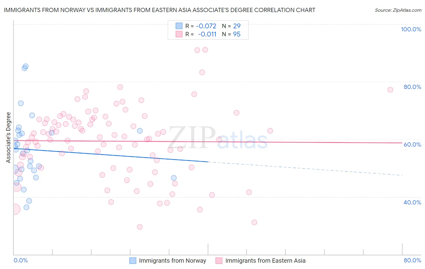 Immigrants from Norway vs Immigrants from Eastern Asia Associate's Degree