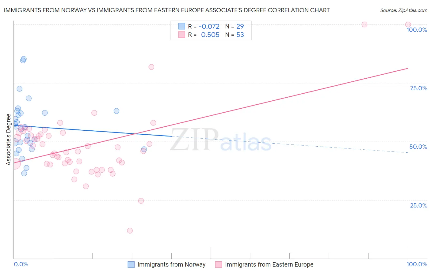 Immigrants from Norway vs Immigrants from Eastern Europe Associate's Degree
