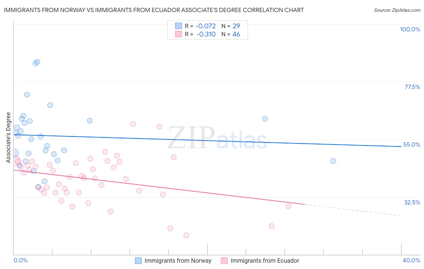Immigrants from Norway vs Immigrants from Ecuador Associate's Degree