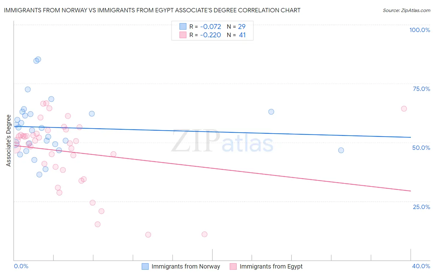 Immigrants from Norway vs Immigrants from Egypt Associate's Degree