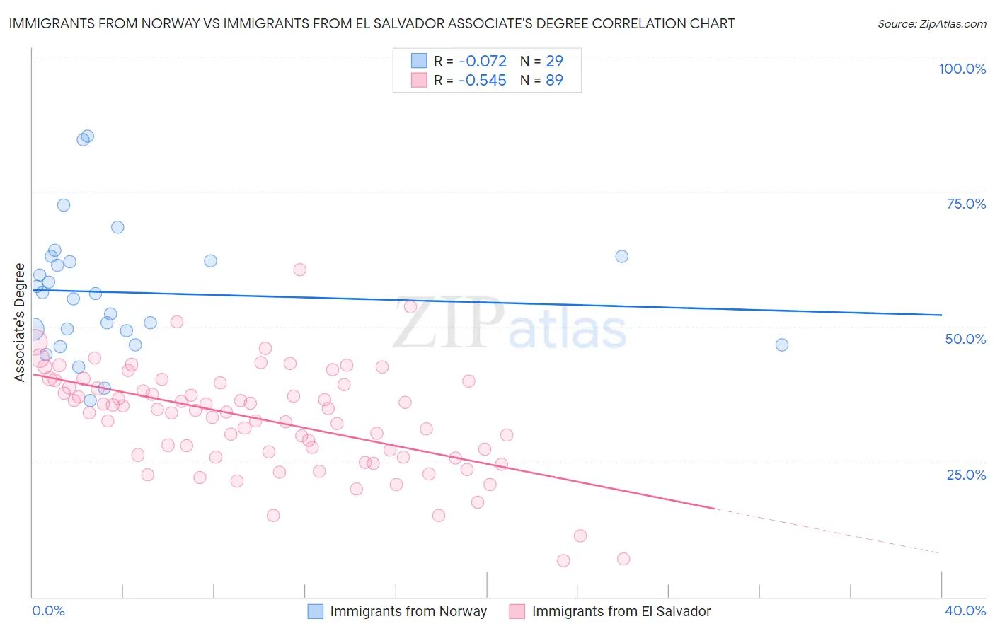 Immigrants from Norway vs Immigrants from El Salvador Associate's Degree