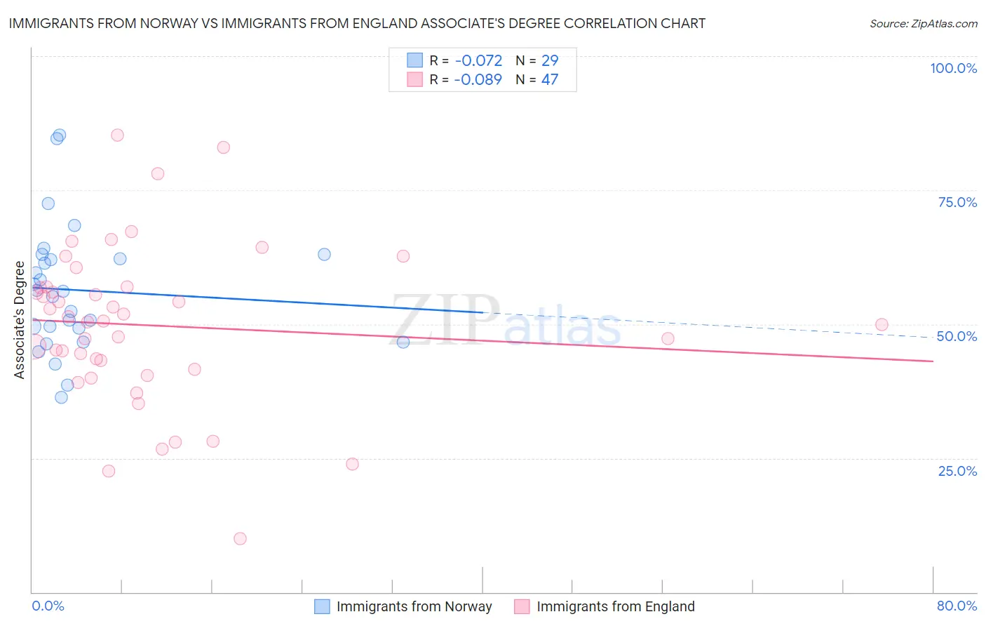 Immigrants from Norway vs Immigrants from England Associate's Degree