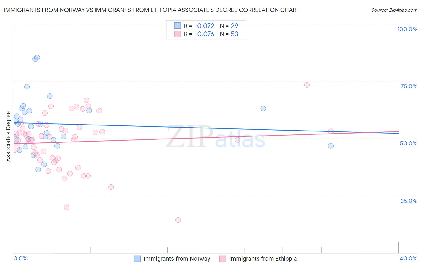 Immigrants from Norway vs Immigrants from Ethiopia Associate's Degree