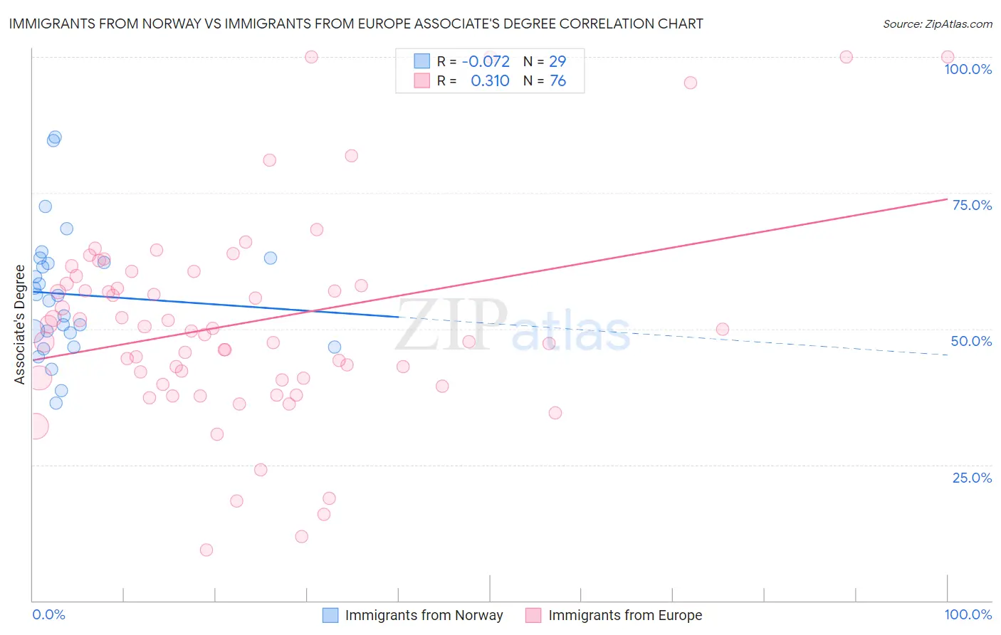Immigrants from Norway vs Immigrants from Europe Associate's Degree