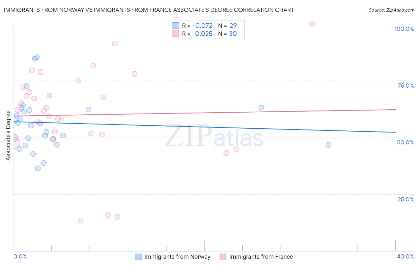 Immigrants from Norway vs Immigrants from France Associate's Degree