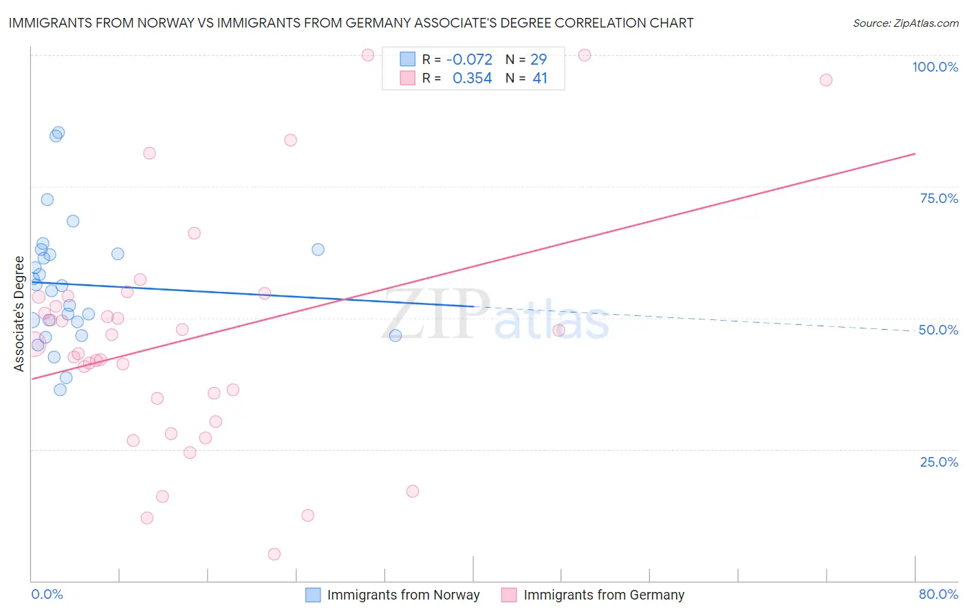 Immigrants from Norway vs Immigrants from Germany Associate's Degree