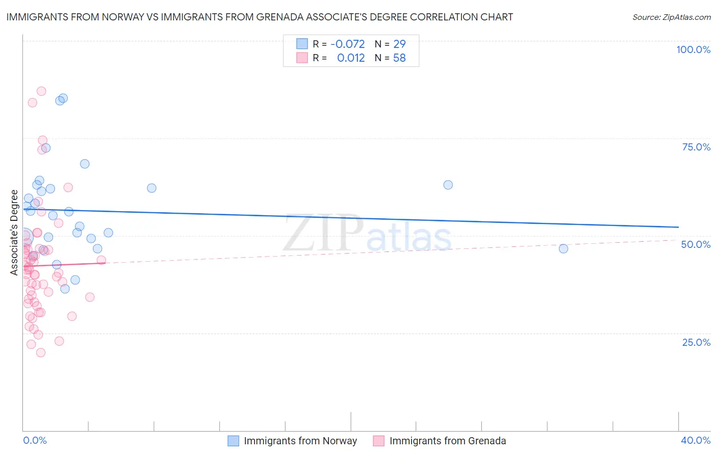 Immigrants from Norway vs Immigrants from Grenada Associate's Degree