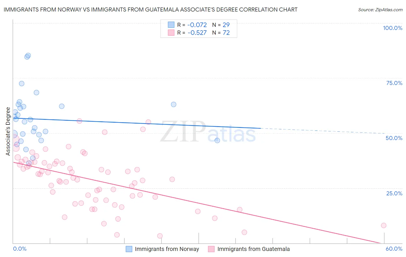 Immigrants from Norway vs Immigrants from Guatemala Associate's Degree