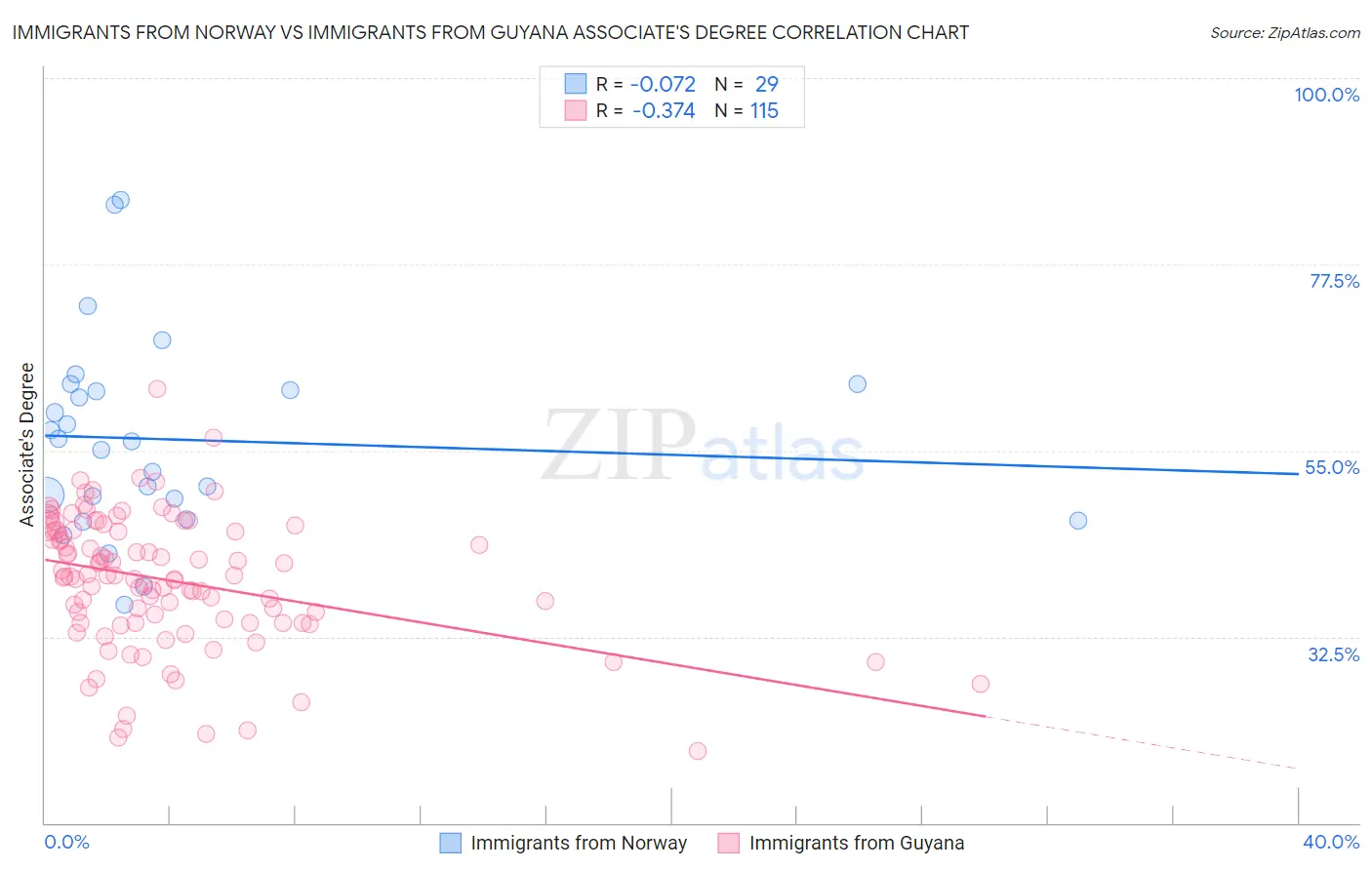 Immigrants from Norway vs Immigrants from Guyana Associate's Degree