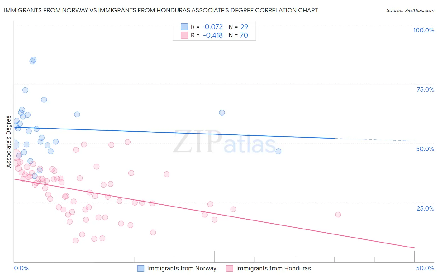 Immigrants from Norway vs Immigrants from Honduras Associate's Degree