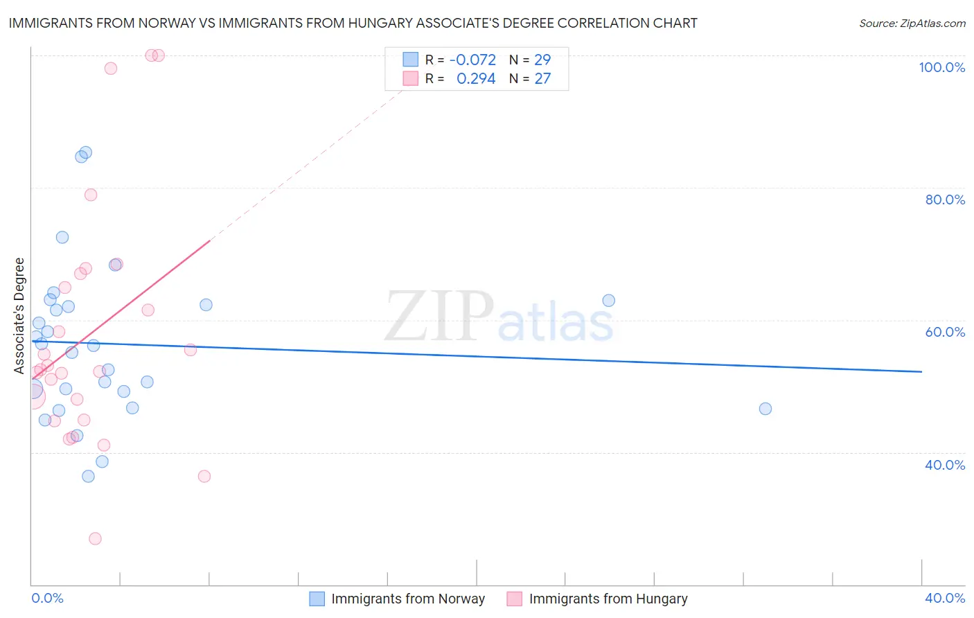Immigrants from Norway vs Immigrants from Hungary Associate's Degree