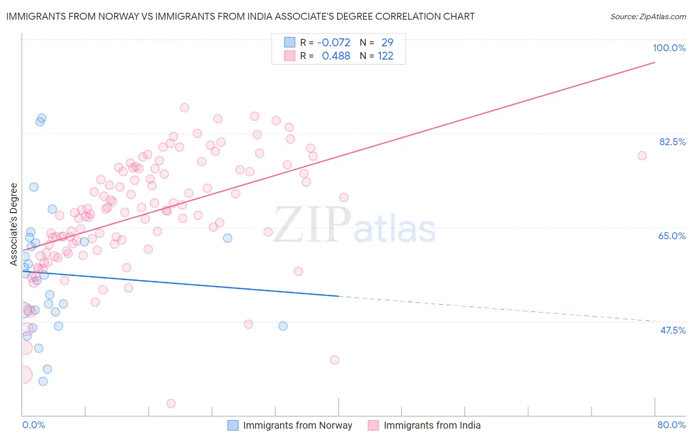 Immigrants from Norway vs Immigrants from India Associate's Degree