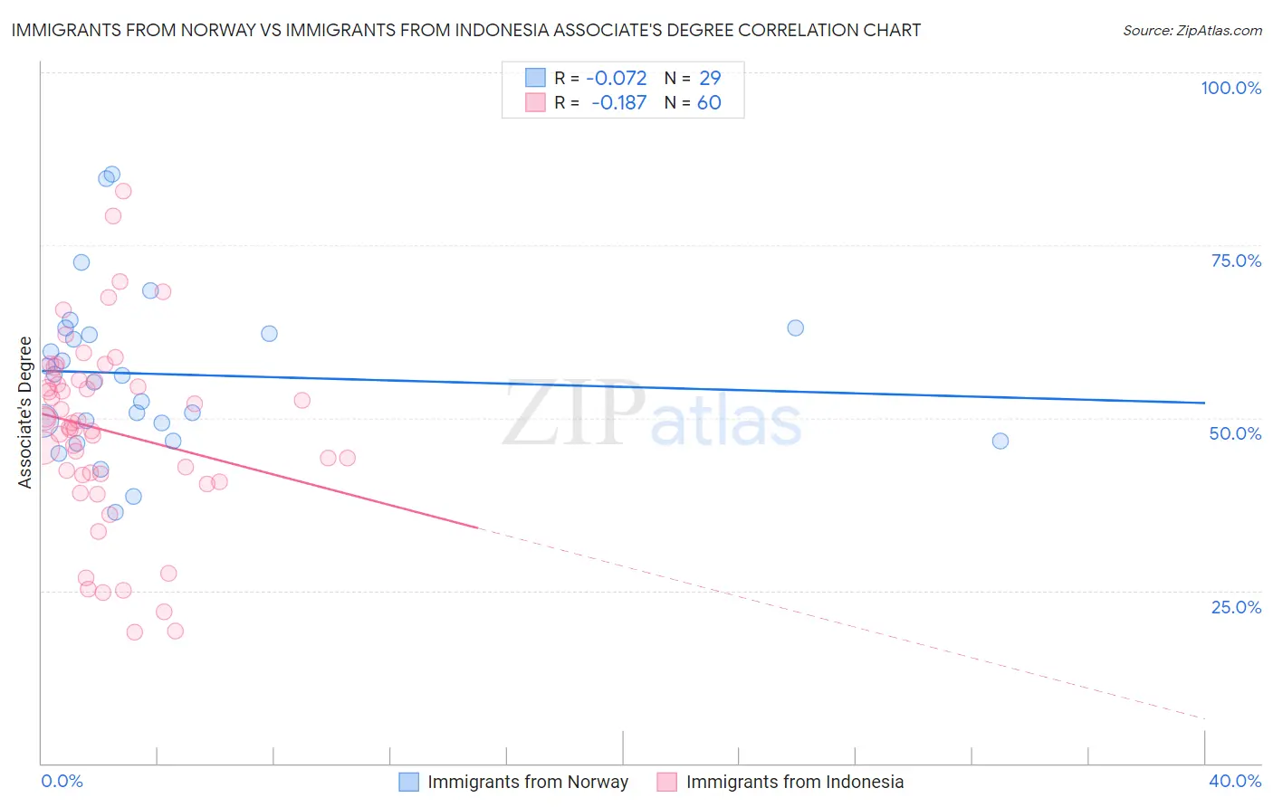 Immigrants from Norway vs Immigrants from Indonesia Associate's Degree