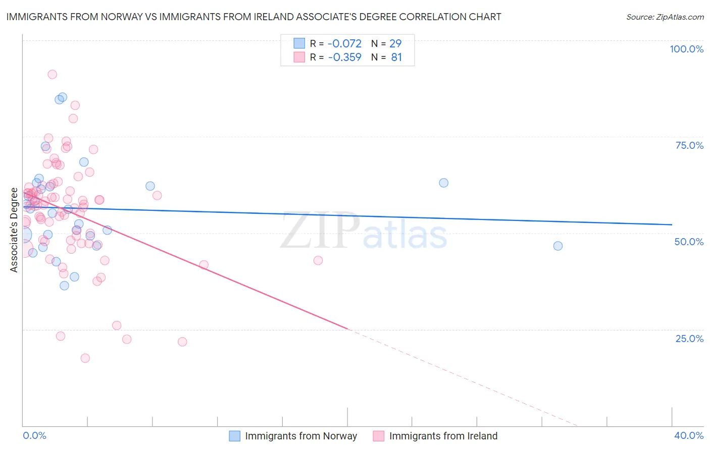 Immigrants from Norway vs Immigrants from Ireland Associate's Degree