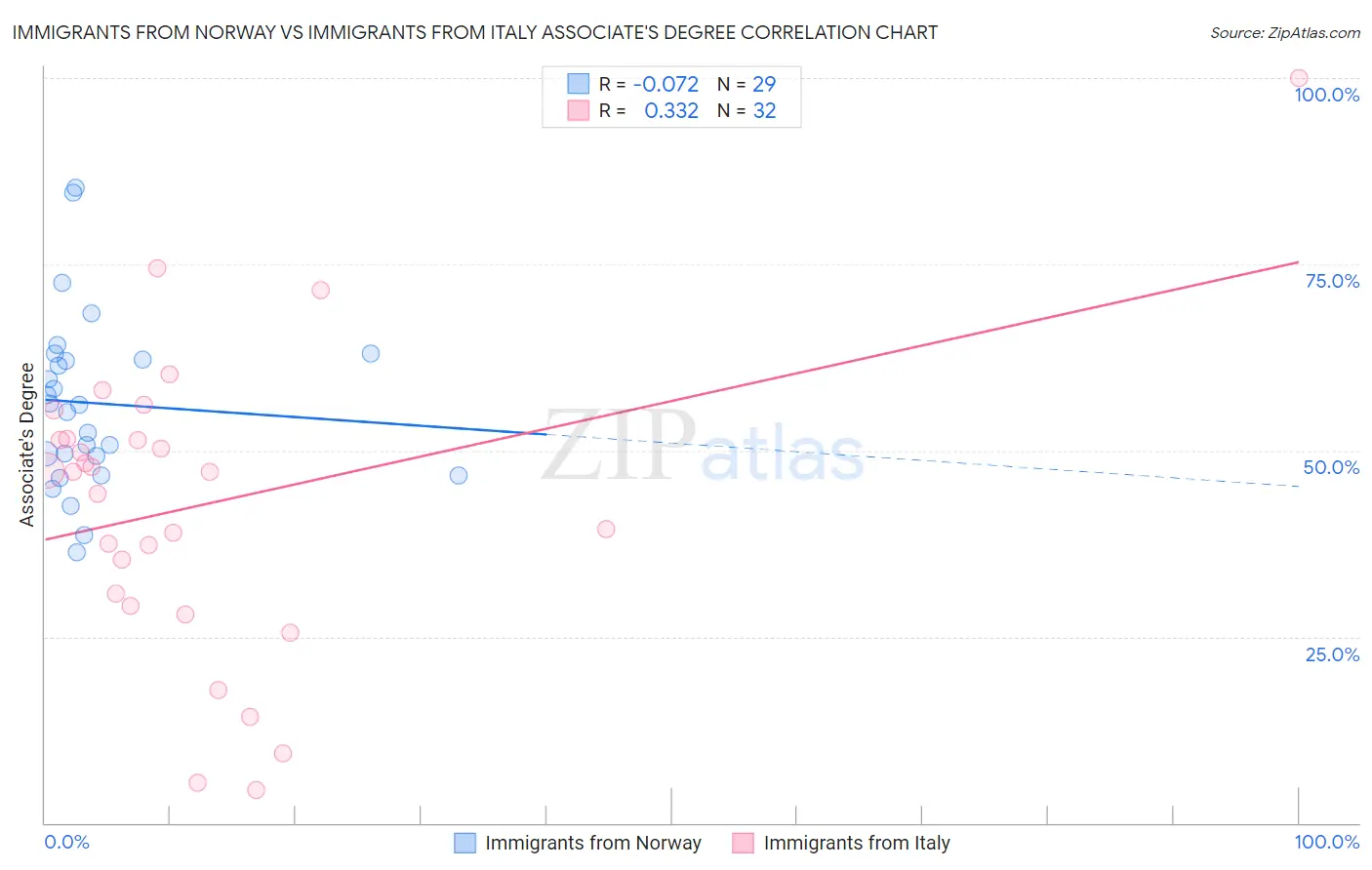 Immigrants from Norway vs Immigrants from Italy Associate's Degree